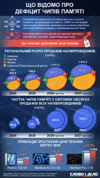 Штучний інтелект вимагає більше пам'яті: бум попиту на чипи 4