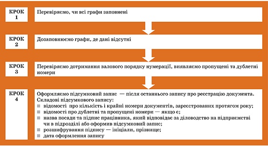 Реєструємо документи: детальний посібник