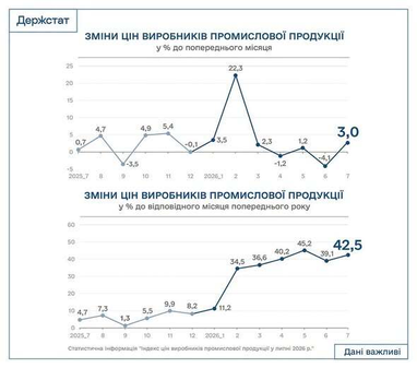 Промислова інфляція в Україні прискорилася 8 Промислова інфляція в Україні прискорилася 8