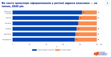Реєстрація авто: кожен п'ятий власник обирає сервісний центр поза місцем проживання 10 Реєстрація авто: кожен п'ятий власник обирає сервісний центр поза місцем проживання 10