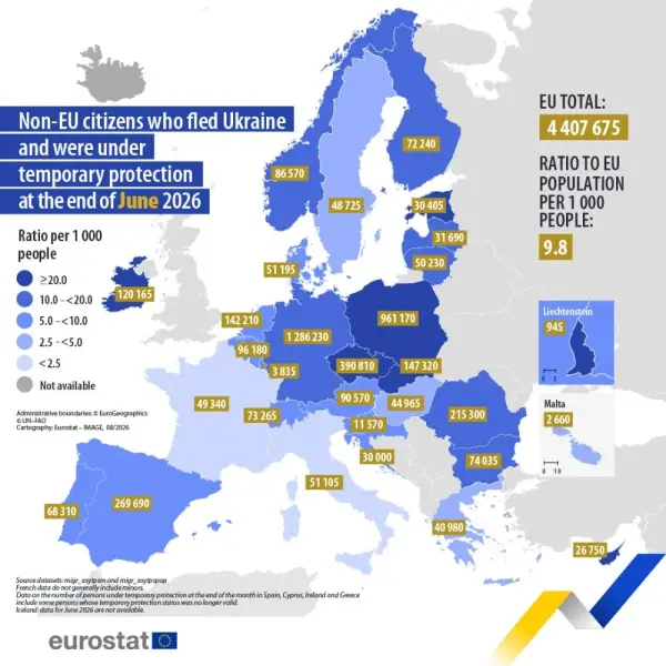 Захист у ЄС: 4,41 млн українців скористалися тимчасовим притулком 4
