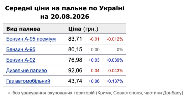 Дизель падає в ціні, газ дорожчає: актуальні ціни на пальне 20 серпня 5