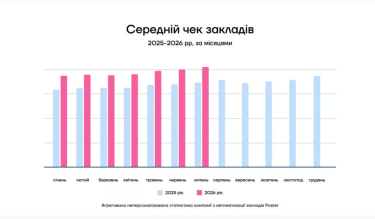 Ресторани України: менше відвідувачів, вищі ціни 8 Ресторани України: менше відвідувачів, вищі ціни 8