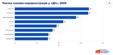 Реєстрація авто: кожен п'ятий власник обирає сервісний центр поза місцем проживання 7 Реєстрація авто: кожен п'ятий власник обирає сервісний центр поза місцем проживання 7