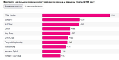 IT-гіганти України: найм не спиняється, але бракує кадрів 6 IT-гіганти України: найм не спиняється, але бракує кадрів 6