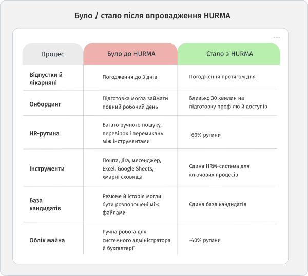iPay.ua скорочує HR-рутину на 60% завдяки автоматизації з HURMA