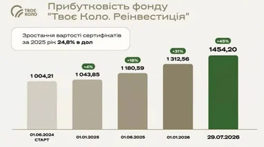 Земля та ПІФи: потенційний прибуток для інвестора 9