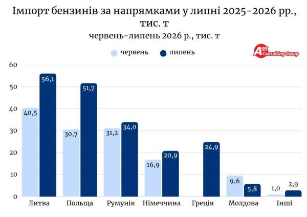 Імпорт бензину в липні поставив новий рекорд 5