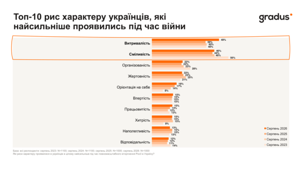 Українці незламні: 65% вірять у світле майбутнє, незважаючи на тривогу 7 Українці незламні: 65% вірять у світле майбутнє, незважаючи на тривогу 7