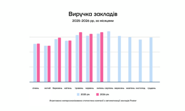 Ресторани України: менше відвідувачів, вищі ціни 6 Ресторани України: менше відвідувачів, вищі ціни 6