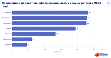 Реєстрація авто: кожен п'ятий власник обирає сервісний центр поза місцем проживання 8 Реєстрація авто: кожен п'ятий власник обирає сервісний центр поза місцем проживання 8
