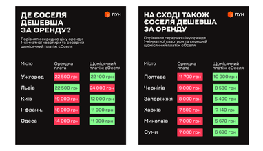 Оренда чи єОселя: порівнюємо вигідність у великих містах України 11