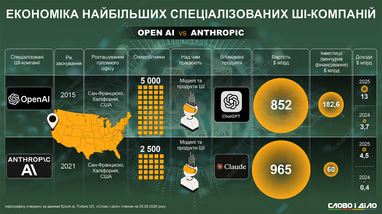 AI-гіганти: фінансові потоки OpenAI та Anthropic 4