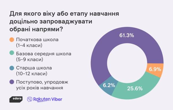 Школи в Україні: чого не вистачає учням та вчителям 5