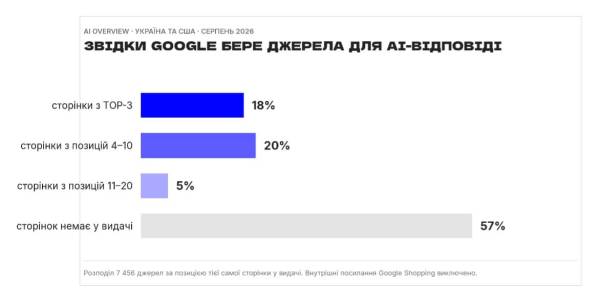 AI-відповіді Google ігнорують 57% лідерів пошуку 11