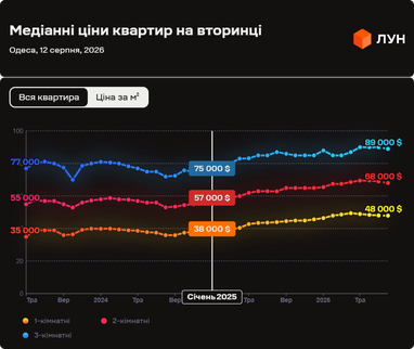 Скільки років потрібно працювати, щоб придбати квартиру в Одесі: детальний аналіз 7