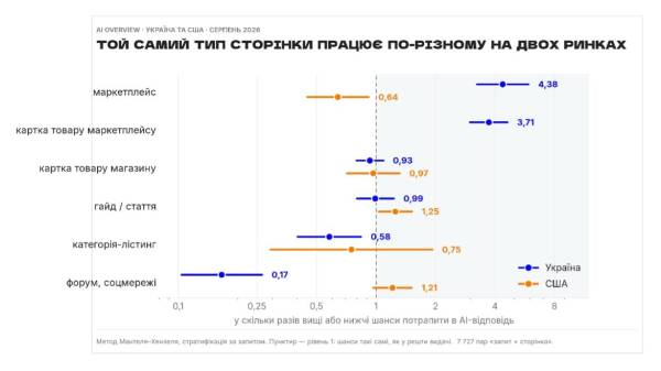 AI-відповіді Google ігнорують 57% лідерів пошуку 12