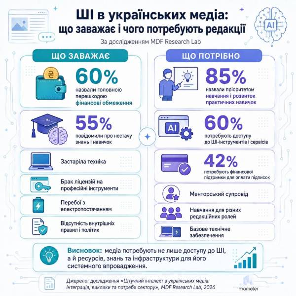 Редакції масово впроваджують ШІ, та губляться у стратегіях 13