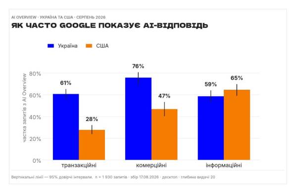 AI-відповіді Google ігнорують 57% лідерів пошуку 9