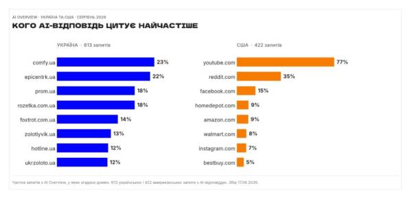 AI-відповіді Google ігнорують 57% лідерів пошуку 13