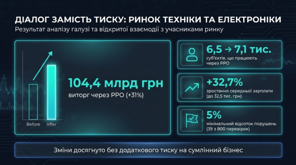 БЕБ стягнуло для держбюджету понад 19 мільярдів гривень 6