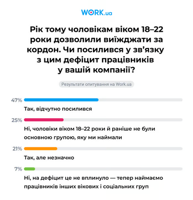 Ринок праці: новачки отримують до 30 тисяч гривень 4
