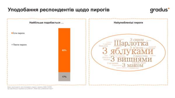 Українці обирають готові пироги: статистика смаків 5