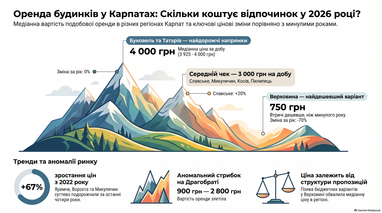 Ціни на оренду житла в Карпатах: актуальна інфографіка на кінець літа