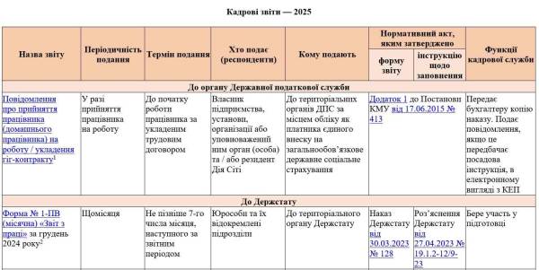 Звіти про кадри 2025: оновлення та плани