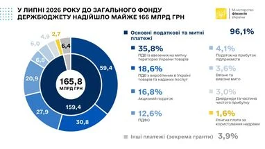 Держбюджет поповнився на два трильйони гривень за сім місяців 4