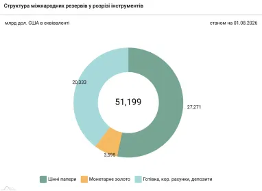 Резерви України зменшилися: липнева динаміка у цифрах 4