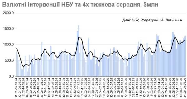 НБУ викупив з ринку понад мільярд доларів за тиждень 4