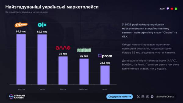ТОП-бренди, що захопили український лайвстримінг 11