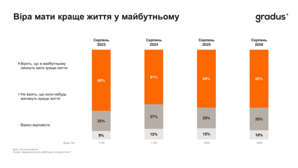Українці незламні: 65% вірять у світле майбутнє, незважаючи на тривогу 6 Українці незламні: 65% вірять у світле майбутнє, незважаючи на тривогу 6