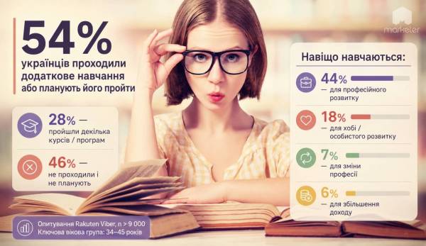 Навчання стало новою нормою: 54% українців здобувають нові знання 4