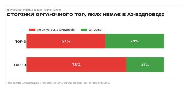 AI-відповіді Google ігнорують 57% лідерів пошуку 10
