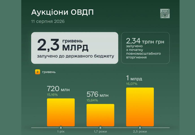 Казна отримала майже 2,3 мільярда гривень від розміщення ОВДП 4 Казна отримала майже 2,3 мільярда гривень від розміщення ОВДП 4