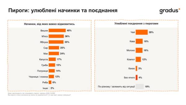 Українці обирають готові пироги: статистика смаків 6
