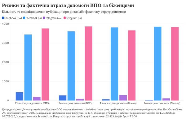 Благодійність чи піар: як соцмережі висвітлюють допомогу біженцям 23