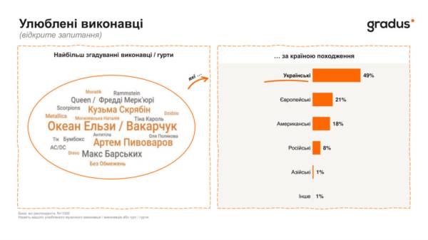Українські пісні домінують у плейлистах: 69% слухачів обирають рідну мову 8