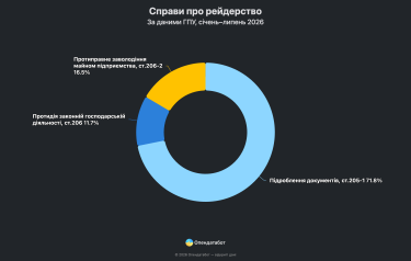 Зменшення рейдерства: кожне дев’яте провадження доходить до суду