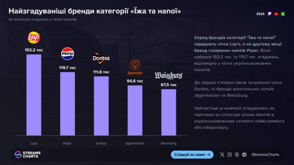 ТОП-бренди, що захопили український лайвстримінг 12