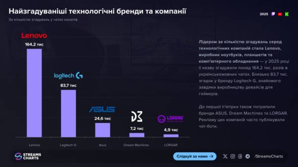 ТОП-бренди, що захопили український лайвстримінг 10