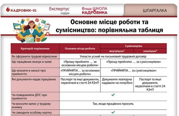 Перехід з сумісництва на основне місце роботи: детальний посібник