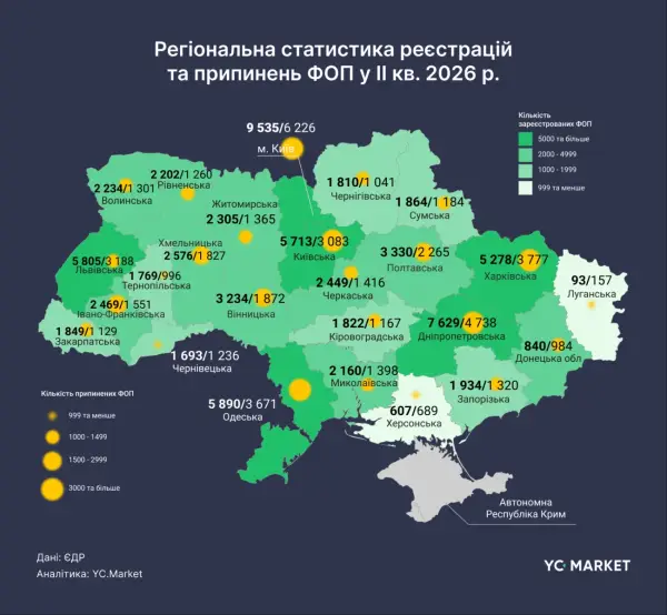 Наймасовіші ФОПи: які галузі української економіки відродилися 4