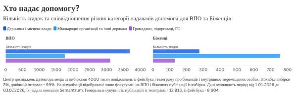 Благодійність чи піар: як соцмережі висвітлюють допомогу біженцям 21