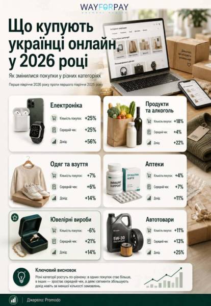 Онлайн-шопінг українців 2026: тренди, витрати та способи оплати 6
