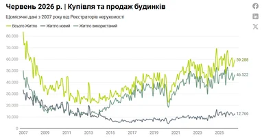Іспанський ринок нерухомості святкує рекордний червень: продажі злетіли до 19-річного максимуму 4