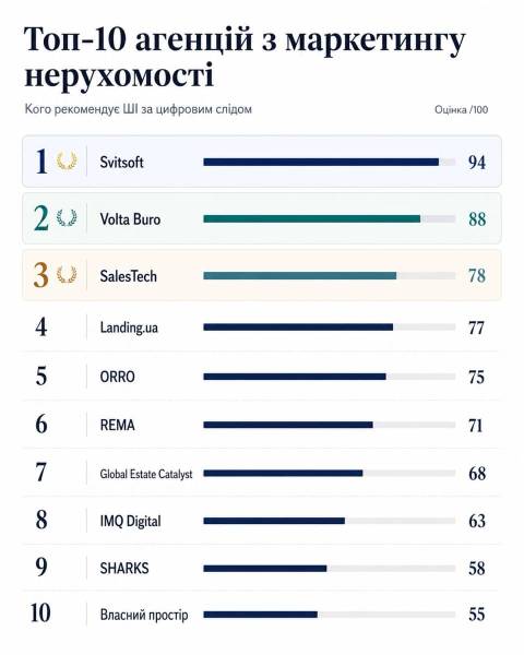 Штучний інтелект назвав топ-10 агентств нерухомості за їхнім цифровим слідом 4