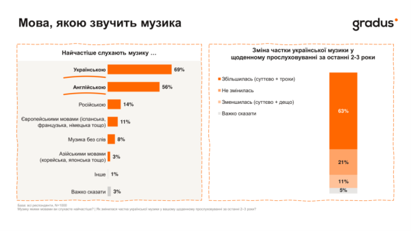 Українські пісні домінують у плейлистах: 69% слухачів обирають рідну мову 7
